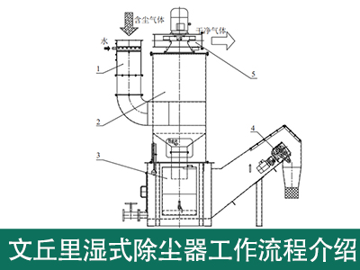 文丘里湿式除尘器工作流程是怎样的？