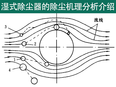 湿式除尘器的除尘机理分析介绍