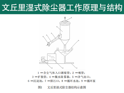 文丘里湿式除尘器工作原理与结构