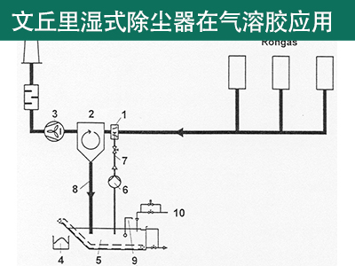 文丘里湿式除尘器在气溶胶方面的应用